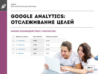-

Google Analytics:
:
Действие по событию

Всего событий

Уникальные события

1. ArticleLoaded

49 453

26 019

2. StartReading

37 787

22 421

3. ContentBottom

31 407

18 871

4. PageBottom

6 464

5 545

39/61

 