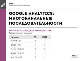 -

Google Analytics:

yadirect / cpc

2

2

google / cpc

1

0

yandex / organic

2

0

google / organic

1

1

irr.ru / referral

0

1

46/61

 