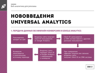 -

Universal Analytics
1.

GOOGLE ANALYTICS

client ID
Google Analytics

Client ID
CRM

client ID
Google Analytics
client ID

CRM

54/61

 