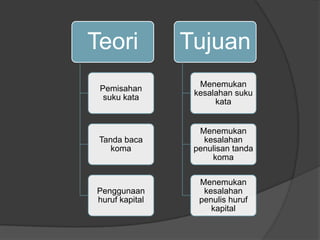 Teori
Pemisahan
suku kata
Tanda baca
koma
Penggunaan
huruf kapital
Tujuan
Menemukan
kesalahan suku
kata
Menemukan
kesalahan
penulisan tanda
koma
Menemukan
kesalahan
penulis huruf
kapital
 