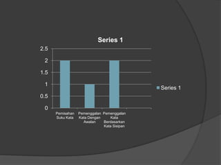 0
0.5
1
1.5
2
2.5
Pemisahan
Suku Kata
Pemenggalan
Kata Dengan
Awalan
Pemenggalan
Kata
Berdasarkan
Kata Sisipan
Series 1
Series 1
 
