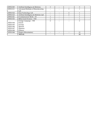 BTM 805 Artificial Intelligence & Robotics 3 - - 3
BTM 821 Advanced Methods of Manufacturing
Lab
- - 2 1
BTM 822 Gear Technology Lab - - 2 1
BTM 823 Artificial Intelligence & Robotics Lab - - 2 1
BTM 841 Communication Skills - VI 1 - - 1
BTM 843 Behavioural Science - VIII 1 - - 1
BTM 844
BTM 845
BTM 846
BTM 847
BTM 848
Foreign Language - VIII
French
German
Spanish
Japanese
Chinese
2 - - 2
BTM 860 Project (Dissertation) - - - 15
TOTAL 30
 