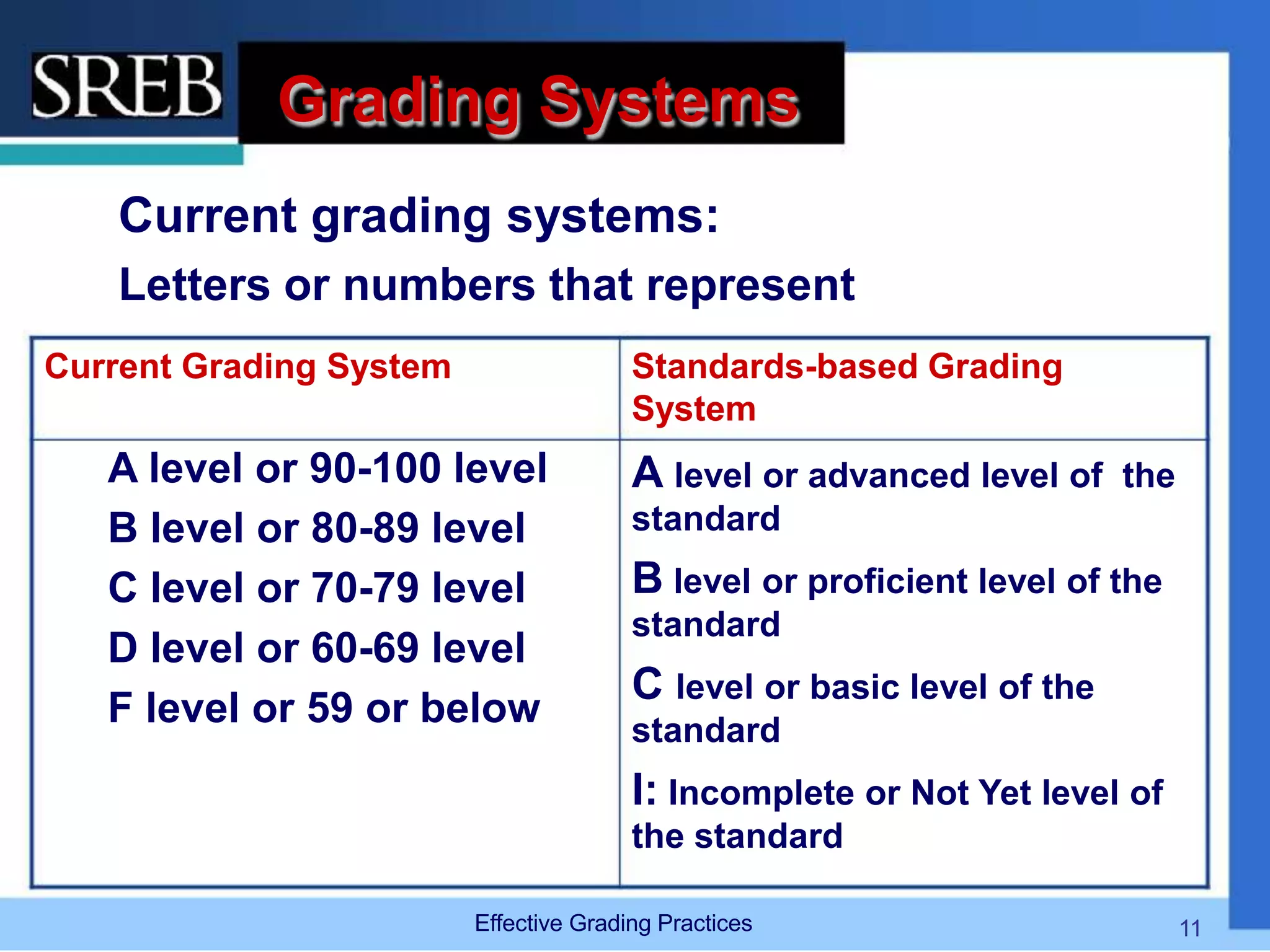 Grading Systems
Current grading systems:
Letters or numbers that represent
Current Grading System Standards-based Grading
System
A level or 90-100 level
B level or 80-89 level
C level or 70-79 level
D level or 60-69 level
F level or 59 or below
A level or advanced level of the
standard
B level or proficient level of the
standard
C level or basic level of the
standard
I: Incomplete or Not Yet level of
the standard
Effective Grading Practices 11
 
