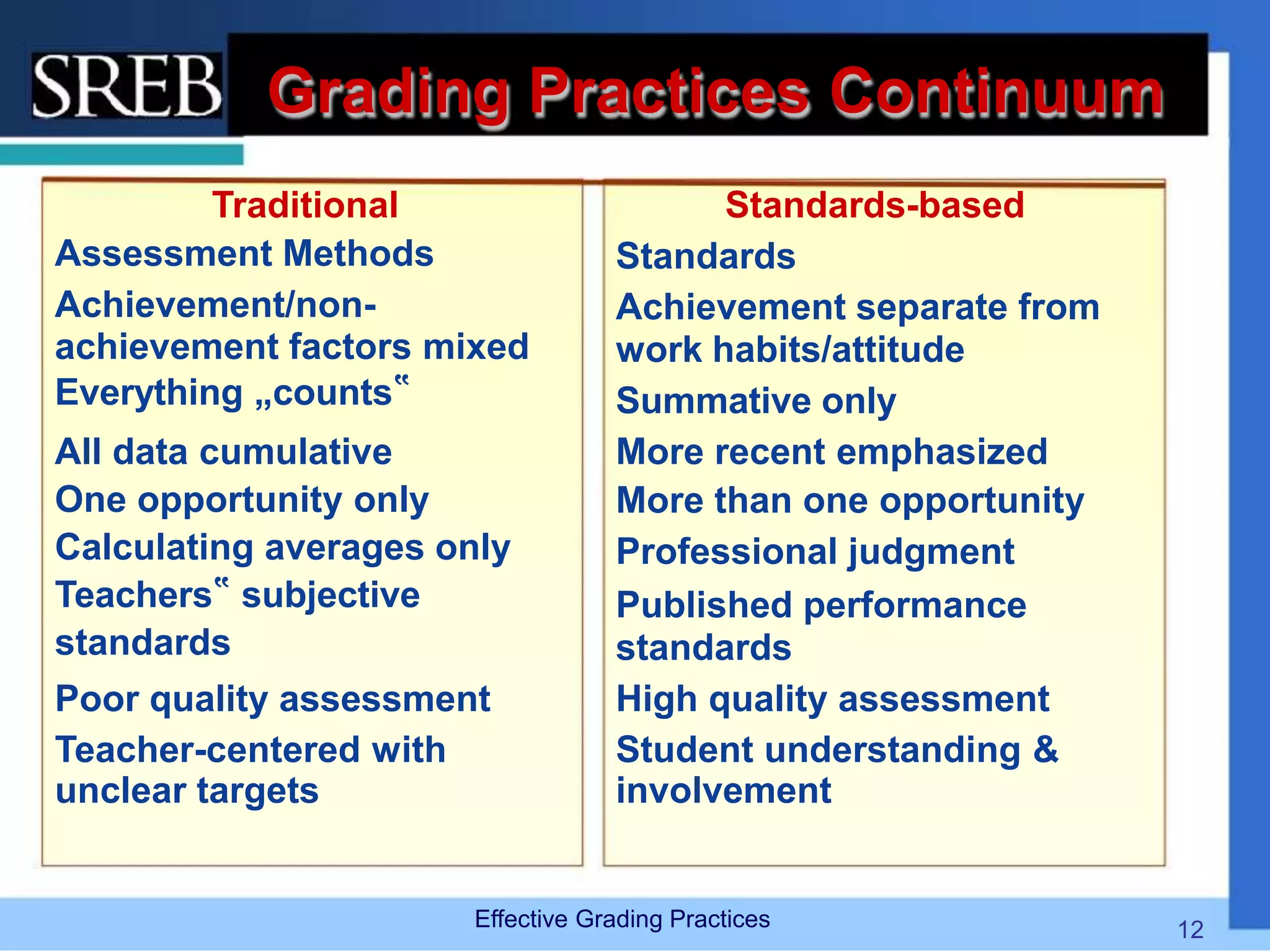 Grading Practices Continuum
Traditional
Assessment Methods
Achievement/non-
achievement factors mixed
Everything „counts‟
All data cumulative
One opportunity only
Calculating averages only
Teachers‟ subjective
standards
Poor quality assessment
Teacher-centered with
unclear targets
Standards-based
Standards
Achievement separate from
work habits/attitude
Summative only
More recent emphasized
More than one opportunity
Professional judgment
Published performance
standards
High quality assessment
Student understanding &
involvement
Effective Grading Practices 12
 