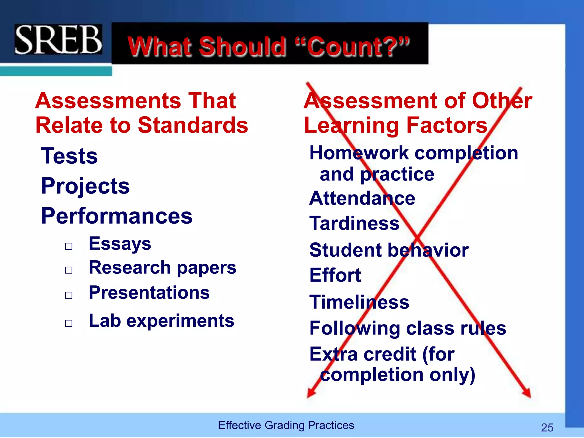 What Should “Count?”
Assessments That
Relate to Standards
Tests
Projects
Performances
 Essays
 Research papers
 Presentations
 Lab experiments
Assessment of Other
Learning Factors
Homework completion
and practice
Attendance
Tardiness
Student behavior
Effort
Timeliness
Following class rules
Extra credit (for
completion only)
Effective Grading Practices 25
 