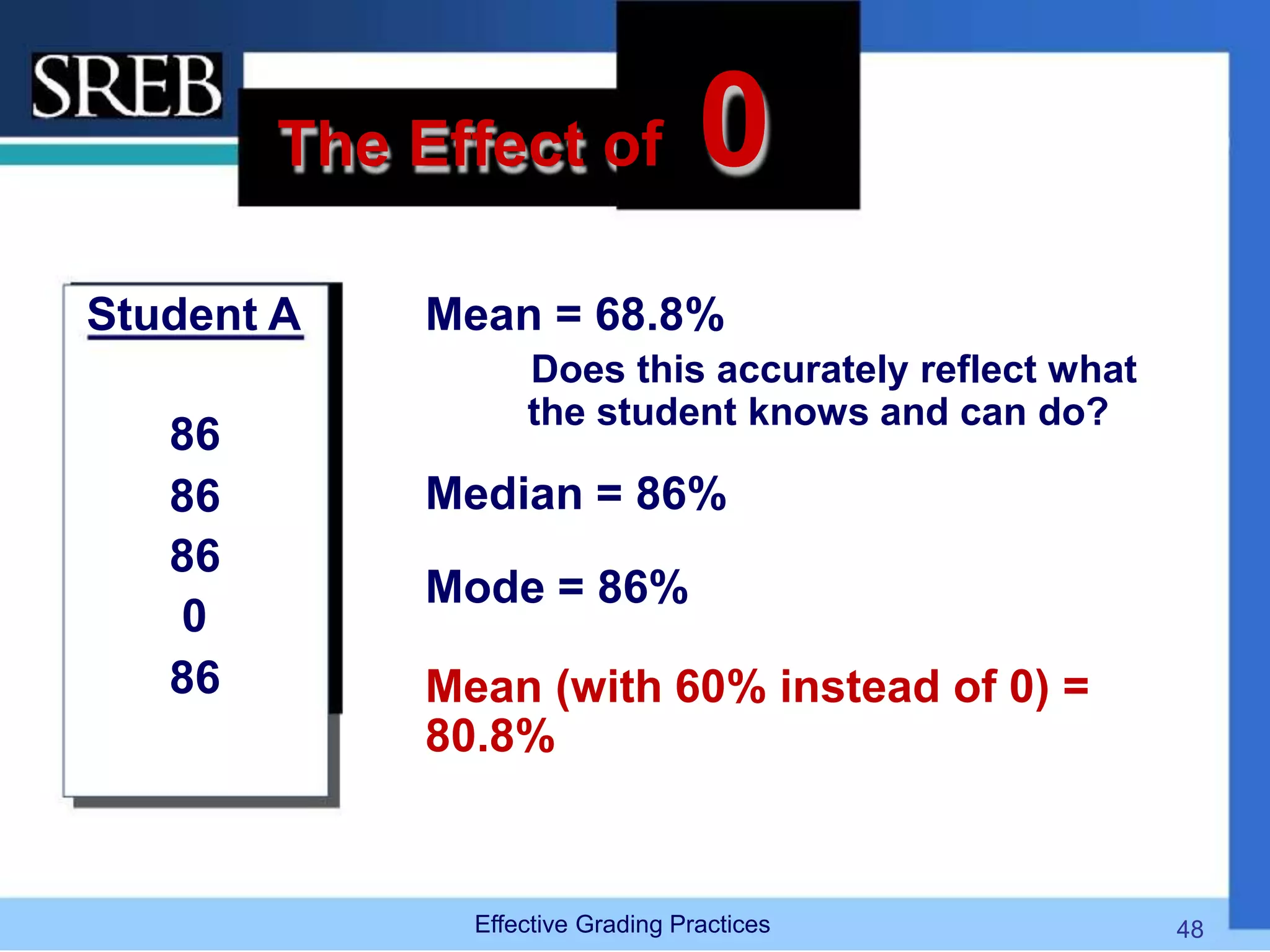 The Effect of 0
Student A
86
86
86
0
86
Mean = 68.8%
Does this accurately reflect what
the student knows and can do?
Median = 86%
Mode = 86%
Mean (with 60% instead of 0) =
80.8%
Effective Grading Practices 48
 