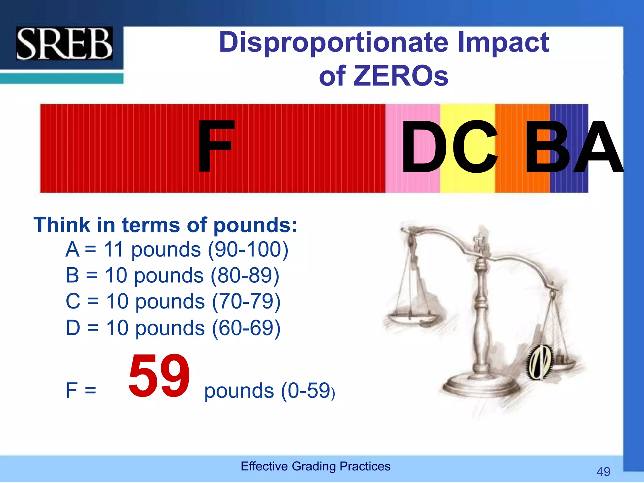 Disproportionate Impact
of ZEROs
F
Think in terms of pounds:
A = 11 pounds (90-100)
B = 10 pounds (80-89)
C = 10 pounds (70-79)
DC BA
D = 10 pounds (60-69)
F = 59 pounds (0-59)
Effective Grading Practices 49
 