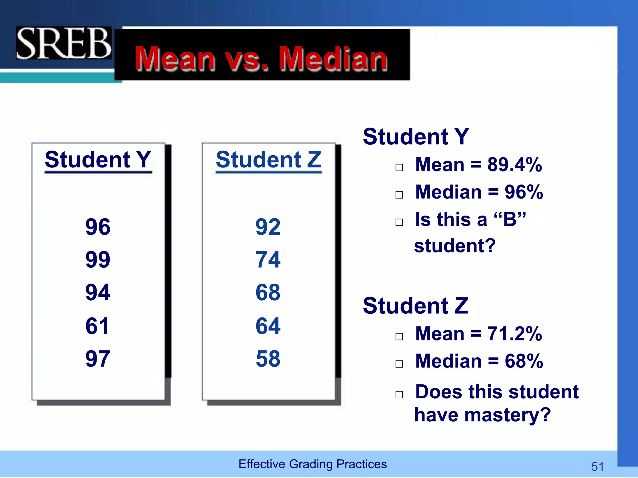 Mean vs. Median
Student Y
Student Y
96
99
94
61
97
Student Z
92
74
68
64
58
 Mean = 89.4%
 Median = 96%
 Is this a “B”
student?
Student Z
 Mean = 71.2%
 Median = 68%
 Does this student
have mastery?
Effective Grading Practices 51
 