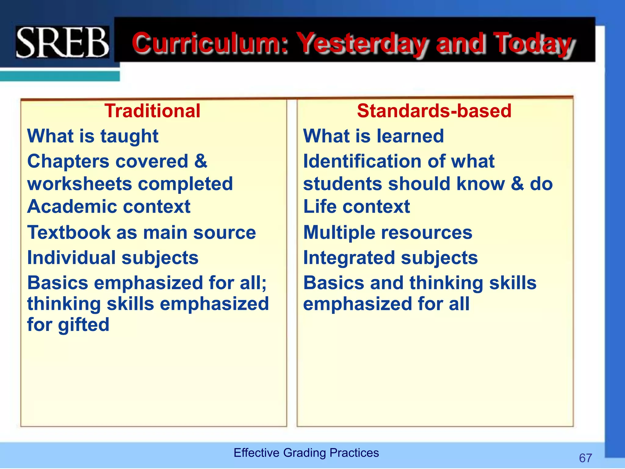 Curriculum: Yesterday and Today
Traditional
What is taught
Chapters covered &
worksheets completed
Academic context
Textbook as main source
Individual subjects
Basics emphasized for all;
thinking skills emphasized
for gifted
Standards-based
What is learned
Identification of what
students should know & do
Life context
Multiple resources
Integrated subjects
Basics and thinking skills
emphasized for all
Effective Grading Practices 67
 