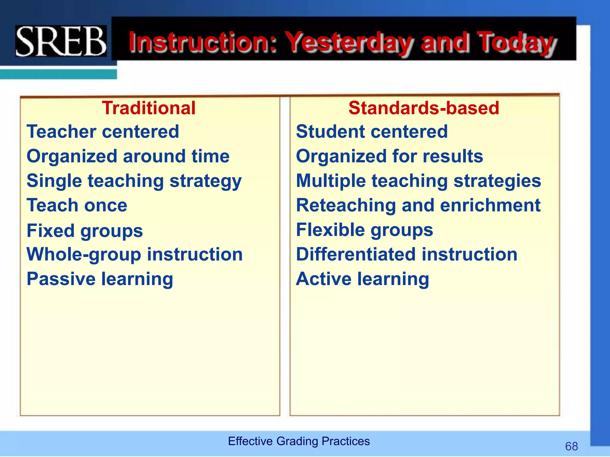 Instruction: Yesterday and Today
Traditional
Teacher centered
Organized around time
Single teaching strategy
Teach once
Fixed groups
Whole-group instruction
Passive learning
Standards-based
Student centered
Organized for results
Multiple teaching strategies
Reteaching and enrichment
Flexible groups
Differentiated instruction
Active learning
Effective Grading Practices 68
 