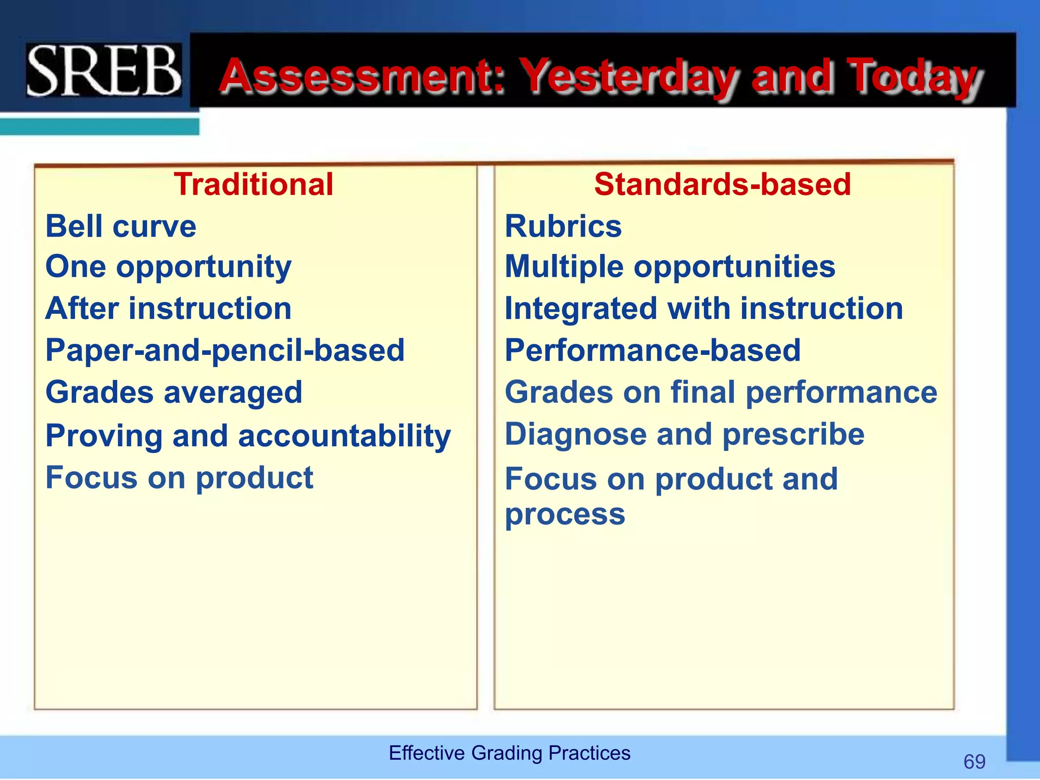 Assessment: Yesterday and Today
Traditional
Bell curve
One opportunity
After instruction
Paper-and-pencil-based
Grades averaged
Proving and accountability
Focus on product
Standards-based
Rubrics
Multiple opportunities
Integrated with instruction
Performance-based
Grades on final performance
Diagnose and prescribe
Focus on product and
process
Effective Grading Practices 69
 