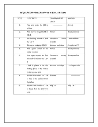 SEQUENCE OF OPREATION OF A ROBOTIC ARM
STEP FUNCTION COMPPONENT
USED
MOTION
1. First arm waits for CD to
be free
-------------- At rest
2. Arm moved to get hold of
CD-R
Motor Rotary motion
3. Suction cup moves to pick
the CD-R
Pneumatic linear
cylinder
Linear motion
4. Then arm picks the CD-R Vacuum technique Grasping a CD
5. Arm again comes to the
initial position
Motor Rotary motion
6. Arm again comes to final
position to transfer the CD-
R
Pneumatic rotary
cylinder
Rotary motion
7. CD-R is placed at the disc
putting place to be carried
by the second arm
Vacuum technique Leaving the disc
8. Second arm senses if CD-R
is free to be carried from
that place
Sensors --------------
9. Second arm carries CD-R
to place it on the conveyor
belt.
Step 1-8 Step 1-8
 