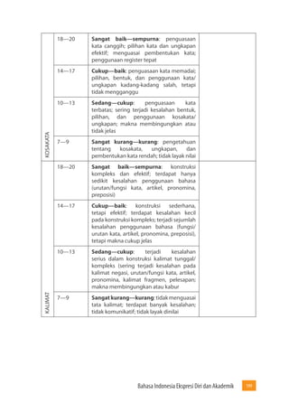 Bahasa Indonesia Ekspresi Diri dan Akademik 199 
KOSAKATA 
18—20 Sangat baik—sempurna: penguasaan 
kata canggih; pilihan kata dan ungkapan 
efektif; menguasai pembentukan kata; 
penggunaan register tepat 
14—17 Cukup—baik: penguasaan kata memadai; 
pilihan, bentuk, dan penggunaan kata/ 
ungkapan kadang-kadang salah, tetapi 
tidak mengganggu 
10—13 Sedang—cukup: penguasaan kata 
terbatas; sering terjadi kesalahan bentuk, 
pilihan, dan penggunaan kosakata/ 
ungkapan; makna membingungkan atau 
tidak jelas 
7—9 Sangat kurang—kurang: pengetahuan 
tentang kosakata, ungkapan, dan 
pembentukan kata rendah; tidak layak nilai 
KALIMAT 
18—20 Sangat baik—sempurna: konstruksi 
kompleks dan efektif; terdapat hanya 
sedikit kesalahan penggunaan bahasa 
(urutan/fungsi kata, artikel, pronomina, 
preposisi) 
14—17 Cukup—baik: konstruksi sederhana, 
tetapi efektif; terdapat kesalahan kecil 
pada konstruksi kompleks; terjadi sejumlah 
kesalahan penggunaan bahasa (fungsi/ 
urutan kata, artikel, pronomina, preposisi), 
tetapi makna cukup jelas 
10—13 Sedang—cukup: terjadi kesalahan 
serius dalam konstruksi kalimat tunggal/ 
kompleks (sering terjadi kesalahan pada 
kalimat negasi, urutan/fungsi kata, artikel, 
pronomina, kalimat fragmen, pelesapan; 
makna membingungkan atau kabur 
7—9 Sangat kurang—kurang: tidak menguasai 
tata kalimat; terdapat banyak kesalahan; 
tidak komunikatif; tidak layak dinilai 
 