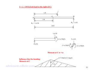 11 
3 < x < 10 ft (Unit load to the right of C) 
Moment at C is +ve 
Influence line for bending 
Moment at C 
C 
x ft 
3 ft 
A 
RA = 1-x/10 
10 ft 
B 
1-x/10 
C 
1-x/10 
(1-x/10)(3) 
(1-x/10)(3) 
1 
RA = x/10 
1-x/10 
(1-x/10)(3) 
+ve 
(1-7/10)(3)=2.1 kip-ft 
admission.edhole.com 
 