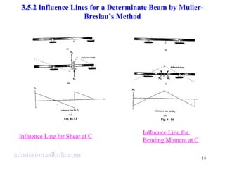 3.5.2 Influence Lines for a Determinate Beam by Muller- 
14 
Breslau’s Method 
Influence Line for Shear at C Influence Line for 
Bending Moment at C 
admission.edhole.com 
 