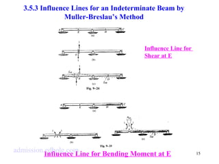 15 
3.5.3 Influence Lines for an Indeterminate Beam by 
Muller-Breslau’s Method 
Influence Line for 
Shear at E 
admission.edhole.com 
Influence Line for Bending Moment at E 
 