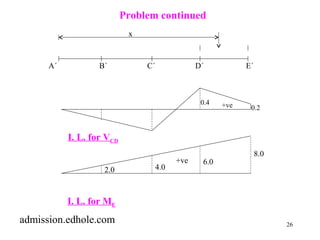 26 
x 
A´ B´ C´ D´ E´ 
0.4 
+ve 0.2 
+ve 
8.0 
6.0 
I. L. for VCD 
2.0 4.0 
I. L. for ME 
Problem continued 
admission.edhole.com 
 