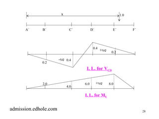 28 
x 1.0 
A´ B´ C´ D´ E´ F´ 
0.2 
0.4 
0.4 
0.2 
2.0 
4.0 
I. L. for VCD 
6.0 8.0 
I. L. for ME 
-ve 
+ve 
+ve 
admission.edhole.com 
 
