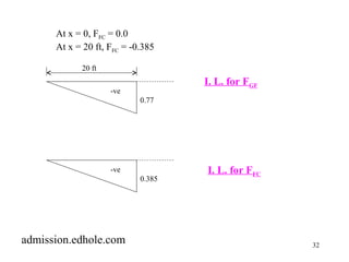 32 
At x = 0, FFC = 0.0 
At x = 20 ft, FFC = -0.385 
I. L. for FGF 
I. L. for FFC 
0.77 
20 ft 
-ve 
0.385 
-ve 
admission.edhole.com 
 