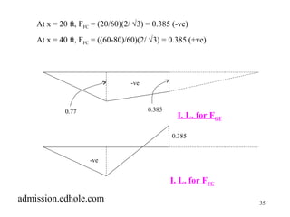 35 
At x = 20 ft, FFC = (20/60)(2/ Ö3) = 0.385 (-ve) 
At x = 40 ft, FFC = ((60-80)/60)(2/ Ö3) = 0.385 (+ve) 
-ve 
0.77 0.385 
-ve 
I. L. for FGF 
0.385 
I. L. for FFC 
admission.edhole.com 
 