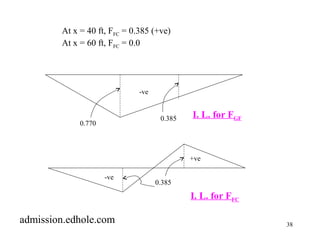 38 
At x = 40 ft, FFC = 0.385 (+ve) 
At x = 60 ft, FFC = 0.0 
-ve 
0.770 
0.385 
-ve 
I. L. for FGF 
+ve 
I. L. for FFC 
0.385 
admission.edhole.com 
 