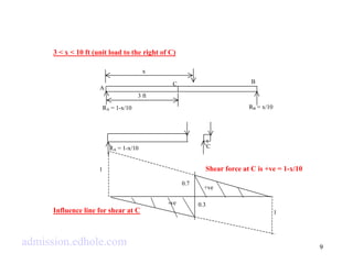 9 
3 < x < 10 ft (unit load to the right of C) 
B 
Shear force at C is +ve = 1-x/10 
Influence line for shear at C 
C 
x 
3 ft 
A 
RA = 1-x/10 RB = x/10 
C 
1 
1 
-ve 
+ve 
0.3 
0.7 
RA = 1-x/10 
admission.edhole.com 
 