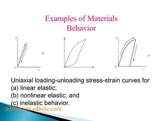 Examples of Materials 
Behavior 
Uniaxial loading-unloading stress-strain curves for 
(a) linear elastic; 
(b) nonlinear elastic; and 
(c) inelastic behavior. 
admission.edhole.com 
 