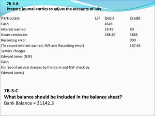Particulars L/F Debit Credit 
Cash 
4643 
Interest earned 
19.45 
Notes receivable 
168.20 
Recording error 
(To record interest earned, N/R and Recording error) 
Service charges 
Edward Jones (NSF) 
Cash 
(to record service charges by the Bank and NSF check by 
Edward Jones) 
80 
3663 
900 
187.65 
7B-3-B 
Prepare journal entries to adjust the accounts of July 
7B-3-C 
What balance should be included in the balance sheet? 
Bank Balance = 31142.3 
 