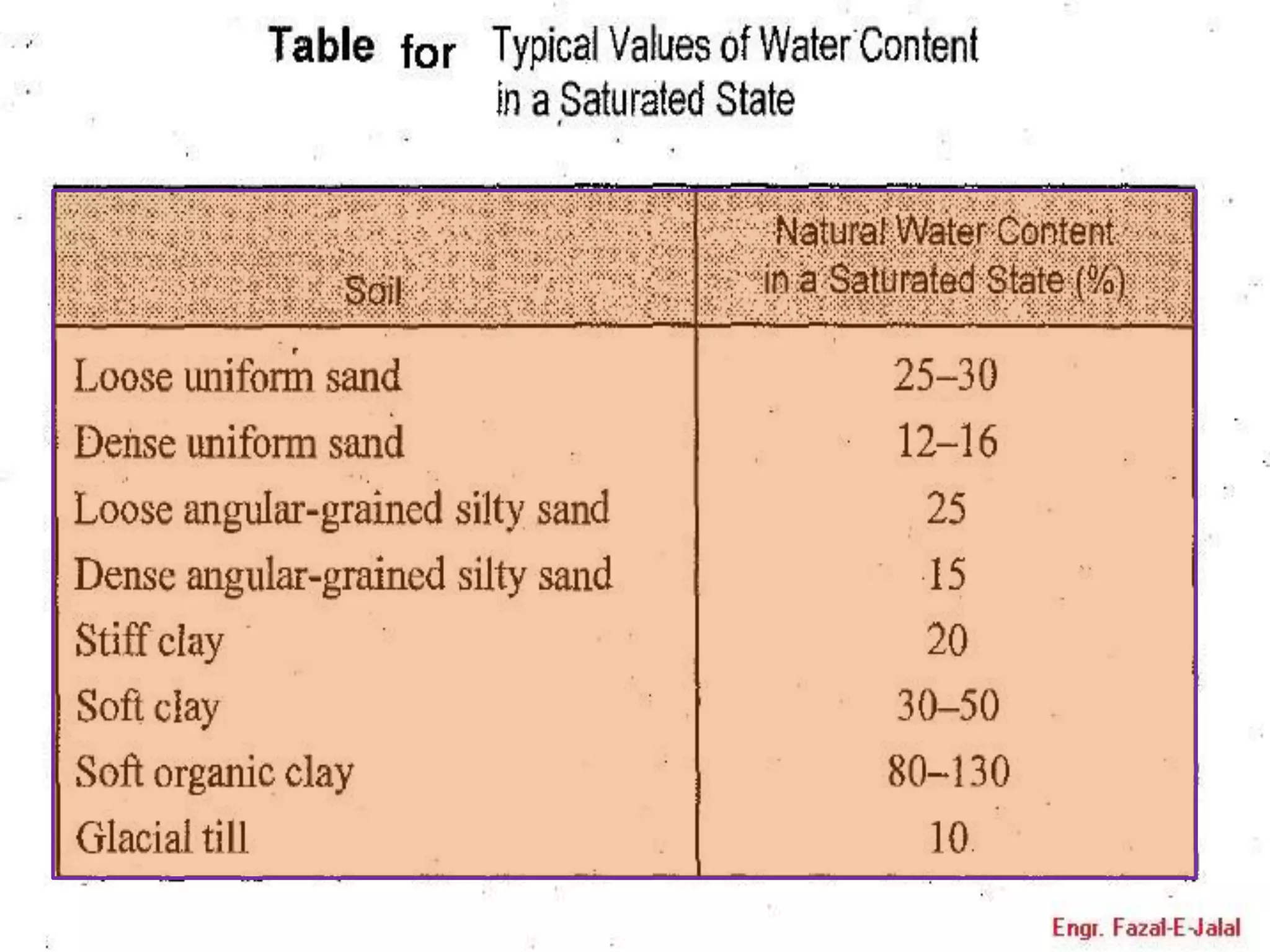 B. water content & sp. gravity