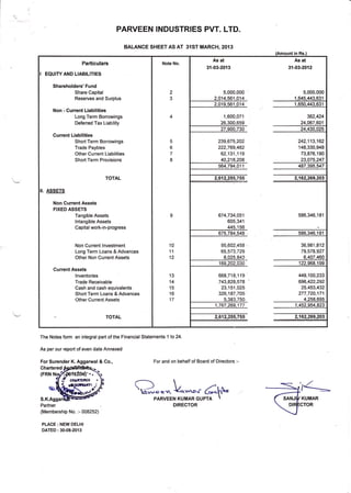 PARVEEN INDUSTRIES PVT. LTD.
BALANCE SHEET AS AT 31ST MARCH. 2013
The Notes form an integral part of the Financial Statements 1 to 24.
As per our report of even date Annexed
For Surender K. Aggarwal & Co., For and on behalf of Board of Directors :
q),.=*.L*^oo d-l+-
PARVEEN KUMARGUPTA 
Chartered
Partner
(Membership No. :- 008252)
PLACE : NEW DELHI
DATED : 30-08-2013
/<=-
KUMAR
31ST MARCH,2013
Particulars
EQUITY AND LIABILITIES
Shareholders' Fund
Share Capital
Reserves and Surplus
Non - Current Liabilities
Long Term Borrowings
Deferred Tax Liabllity
Current Liabilities
Short Term Borrowings
Trade Paybles
Other Current Liabilities
Short Term Provisions
II. ASSETS
Non Current Assets
FIXED ASSETS
Tangible Assets
lntangible Assets
Capital work-in-progress
Non Current lnvestment
Long Term Loans & Advances
Other Non Current Assets
Current Assets
lnventories
Trade Receivable
Cash and cash equivalents
Short Term Loans & Advances
Other Current Assets
239,675,202
222,769,482
62,131 ,119
40,218,208
242,113,162
148,330,948
73,876,190
23.075.247
674,734,051
605,341
668,71 8,1 1 9
743,828,578 '
23,151,025
326.187.705
DIREGTOR CTOR
 