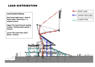 LOAD DISTRIBUTION 
ROOF LOAD 
UPPER TIER LOAD 
LOWER TIER 
LOAD 
Load Transfer Pathway 
Roof load: Light tower > Roof & 
Steel cable > Roof truss > V 
shaped column 
Upper Tier load: Precast seating 
module > Raking lattice girder > 
Column 
Lower Tier load: Floor slab > 
Beam > Column 
 