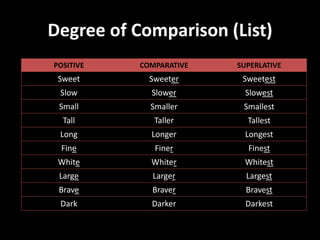 Degree of Comparison (List)
POSITIVE COMPARATIVE SUPERLATIVE
Sweet Sweeter Sweetest
Slow Slower Slowest
Small Smaller Smallest
Tall Taller Tallest
Long Longer Longest
Fine Finer Finest
White Whiter Whitest
Large Larger Largest
Brave Braver Bravest
Dark Darker Darkest
 