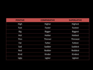 POSITIVE COMPARATIVE SUPERLATIVE
High Higher Highest
Fast Faster Fastest
Big Bigger Biggest
Hot Hotter Hottest
Thin Thinner Thinnest
Fat Fatter Fattest
Sad Sadder Saddest
Red Redder Reddest
Kind Kinder Kindest
Ugly Uglier Ugliest
 