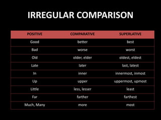 IRREGULAR COMPARISON
POSITIVE COMPARATIVE SUPERLATIVE
Good better best
Bad worse worst
Old older, elder oldest, eldest
Late later last, latest
In inner innermost, inmost
Up upper uppermost, upmost
Little less, lesser least
Far farther farthest
Much, Many more most
 