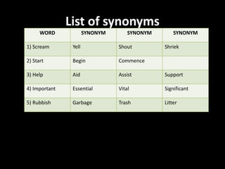 List of synonyms
WORD SYNONYM SYNONYM SYNONYM
1) Scream Yell Shout Shriek
2) Start Begin Commence
3) Help Aid Assist Support
4) Important Essential Vital Significant
5) Rubbish Garbage Trash Litter
 