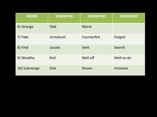 WORD SYNONYM SYNONYM SYNONYM
6) Strange Odd Weird
7) Fake Unnatural Counterfeit Forged
8) Find Locate Seek Search
9) Wealthy Rich Well off Well-to-do
10) Submerge Sink Drown Immerse
 