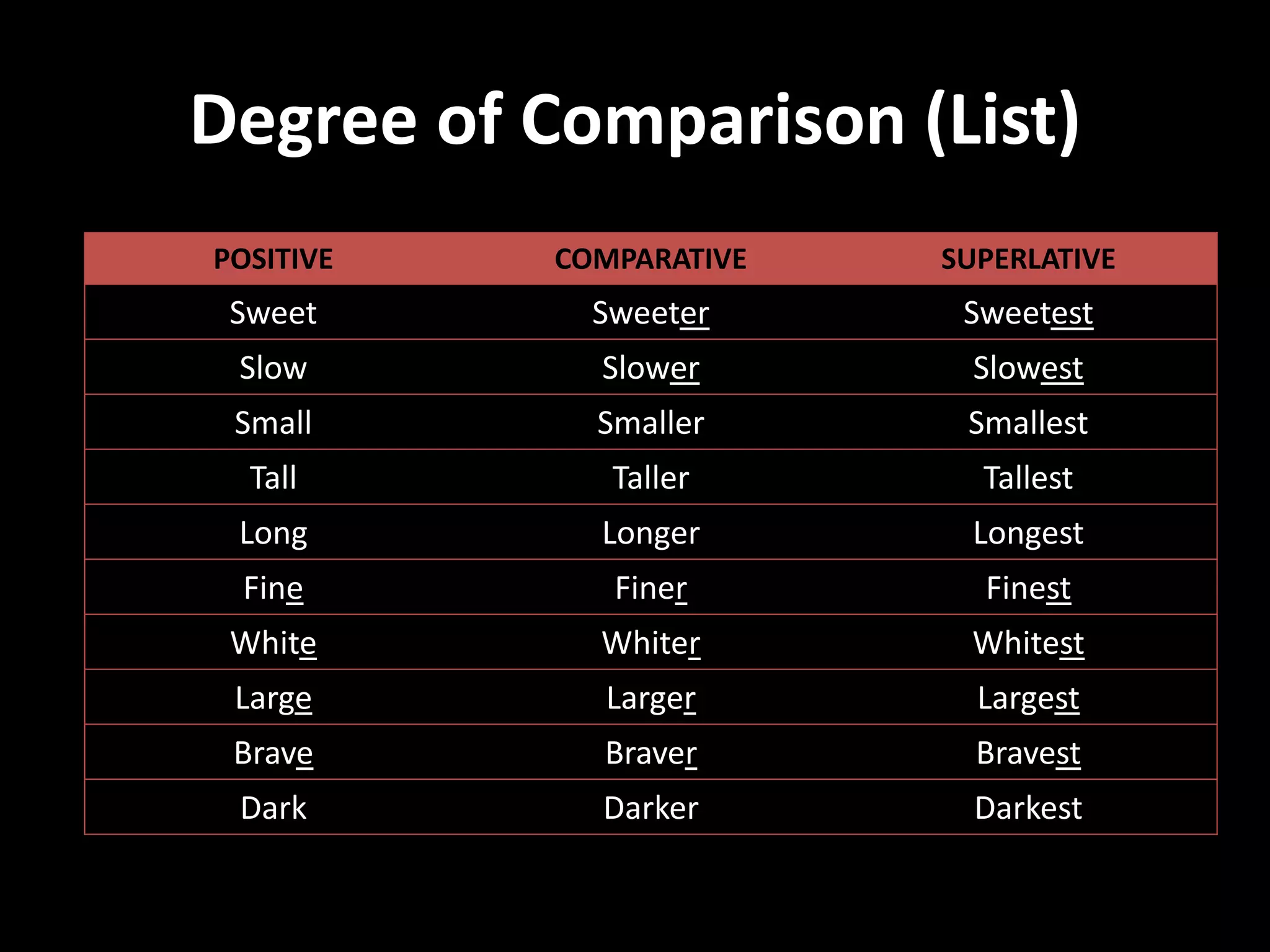 Degree of Comparison (List)
POSITIVE COMPARATIVE SUPERLATIVE
Sweet Sweeter Sweetest
Slow Slower Slowest
Small Smaller Smallest
Tall Taller Tallest
Long Longer Longest
Fine Finer Finest
White Whiter Whitest
Large Larger Largest
Brave Braver Bravest
Dark Darker Darkest
 
