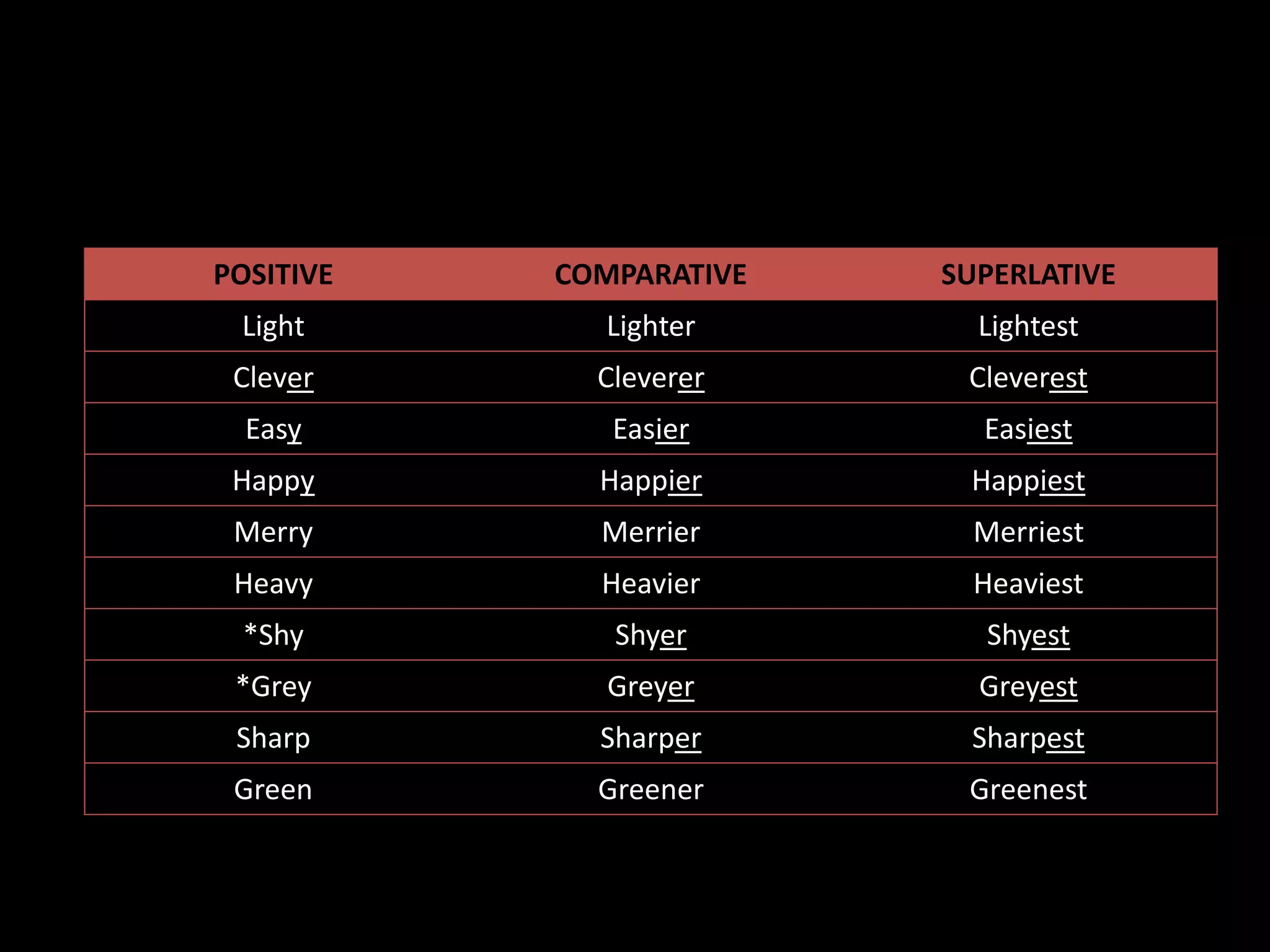 POSITIVE COMPARATIVE SUPERLATIVE
Light Lighter Lightest
Clever Cleverer Cleverest
Easy Easier Easiest
Happy Happier Happiest
Merry Merrier Merriest
Heavy Heavier Heaviest
*Shy Shyer Shyest
*Grey Greyer Greyest
Sharp Sharper Sharpest
Green Greener Greenest
 