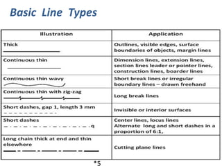 Basic Line Types Engineering B.tech i eg u1 basics of engineering graphics | PPTX