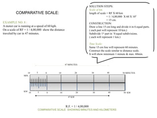 COMPARATIVE SCALE:
EXAMPLE NO. 8 :
A motor car is running at a speed of 60 kph.
On a scale of RF = 1 / 4,00,000 show the distance
traveled by car in 47 minutes.
SOLUTION STEPS:
Scale of km.
length of scale = RF X 60 km
= 1 / 4,00,000 X 60 X 105
= 15 cm.
CONSTRUCTION:
Draw a line 15 cm long and divide it in 6 equal parts.
( each part will represent 10 km.)
Subdivide 1st part in `0 equal subdivisions.
( each will represent 1 km.)
Time Scale:
Same 15 cm line will represent 60 minutes.
Construct the scale similar to distance scale.
It will show minimum 1 minute & max. 60min.
10 100 20 305 50 KM40
10 100 20 305 50 MINUTES40
MIN.
KM
47 MINUTES
47 KM
R.F. = 1 / 4,00,000
COMPARATIVE SCALE SHOWING MINUTES AND KILOMETERS
 