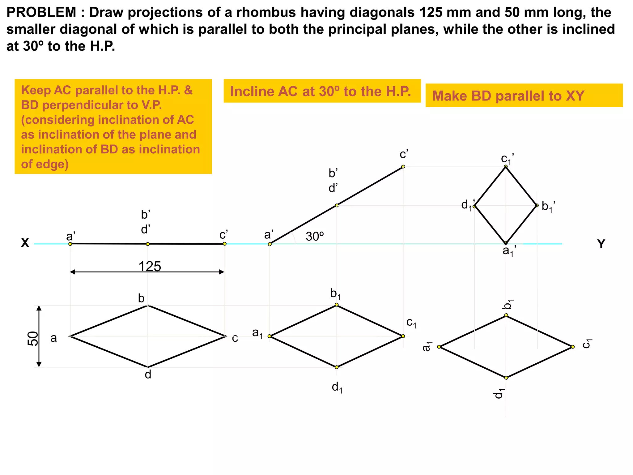 PROBLEM : Draw projections of a rhombus having diagonals 125 mm and 50 mm long, the
smaller diagonal of which is parallel to both the principal planes, while the other is inclined
at 30º to the H.P.
X Y
a
b
c
d
125
a’
b’
d’ c’
Keep AC parallel to the H.P. &
BD perpendicular to V.P.
(considering inclination of AC
as inclination of the plane and
inclination of BD as inclination
of edge)
Incline AC at 30º to the H.P. Make BD parallel to XY
30º
a1
b1
c1
d1
a1
b1
c1
d1
a1’
b1’
c1’
d1’
50
 