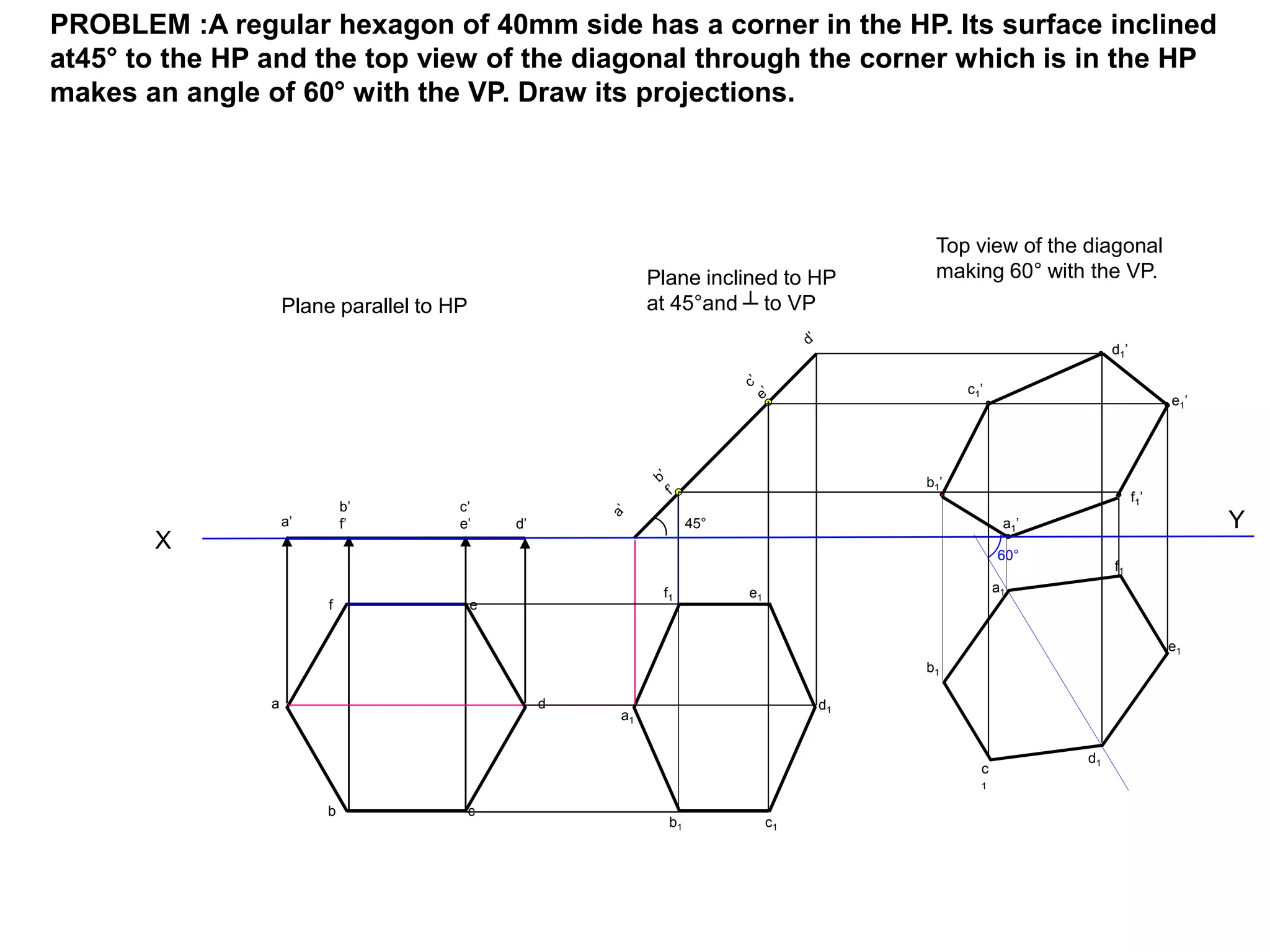 a
b c
d
ef
a’
b’
f’
c’
e’ d’ 45°
a1
f1 e1
d1
b1 c1
60°
a1
b1
c
1
d1
e1
f1
a1’
b1’
c1’
d1’
e1’
f1’
PROBLEM :A regular hexagon of 40mm side has a corner in the HP. Its surface inclined
at45° to the HP and the top view of the diagonal through the corner which is in the HP
makes an angle of 60° with the VP. Draw its projections.
Plane parallel to HP
Plane inclined to HP
at 45°and ┴ to VP
Top view of the diagonal
making 60° with the VP.
Y
X
 