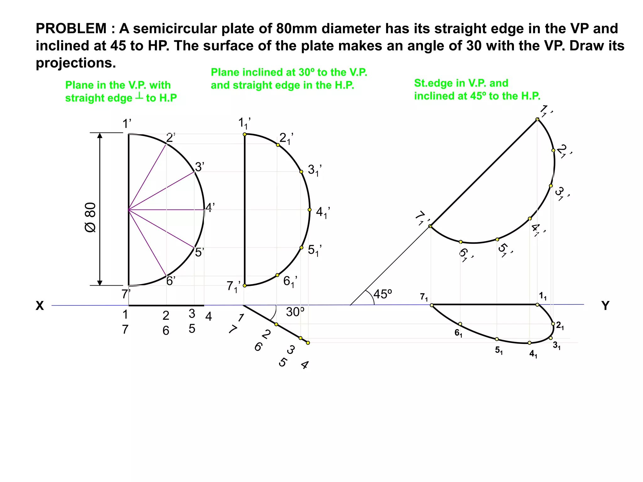 PROBLEM : A semicircular plate of 80mm diameter has its straight edge in the VP and
inclined at 45 to HP. The surface of the plate makes an angle of 30 with the VP. Draw its
projections.
X Y
1’
2’
3’
4’
5’
6’
7’
1
7
2
6
3
5
4 30º
11’
21’
31’
41’
51’
61’71’
45º 11
21
31
41
51
61
71
Ø80Plane in the V.P. with
straight edge ┴ to H.P
Plane inclined at 30º to the V.P.
and straight edge in the H.P. St.edge in V.P. and
inclined at 45º to the H.P.
 