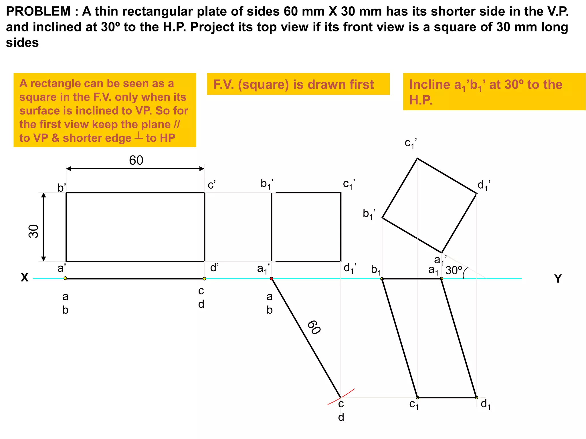 PROBLEM : A thin rectangular plate of sides 60 mm X 30 mm has its shorter side in the V.P.
and inclined at 30º to the H.P. Project its top view if its front view is a square of 30 mm long
sides
X Y
a
b
30
a’
b’ c’
A rectangle can be seen as a
square in the F.V. only when its
surface is inclined to VP. So for
the first view keep the plane //
to VP & shorter edge ┴ to HP
F.V. (square) is drawn first Incline a1’b1’ at 30º to the
H.P.
d’
60
c
d
a
b
c
d
a1’
b1’ c1’
d1’ 30ºa1b1
c1 d1
 