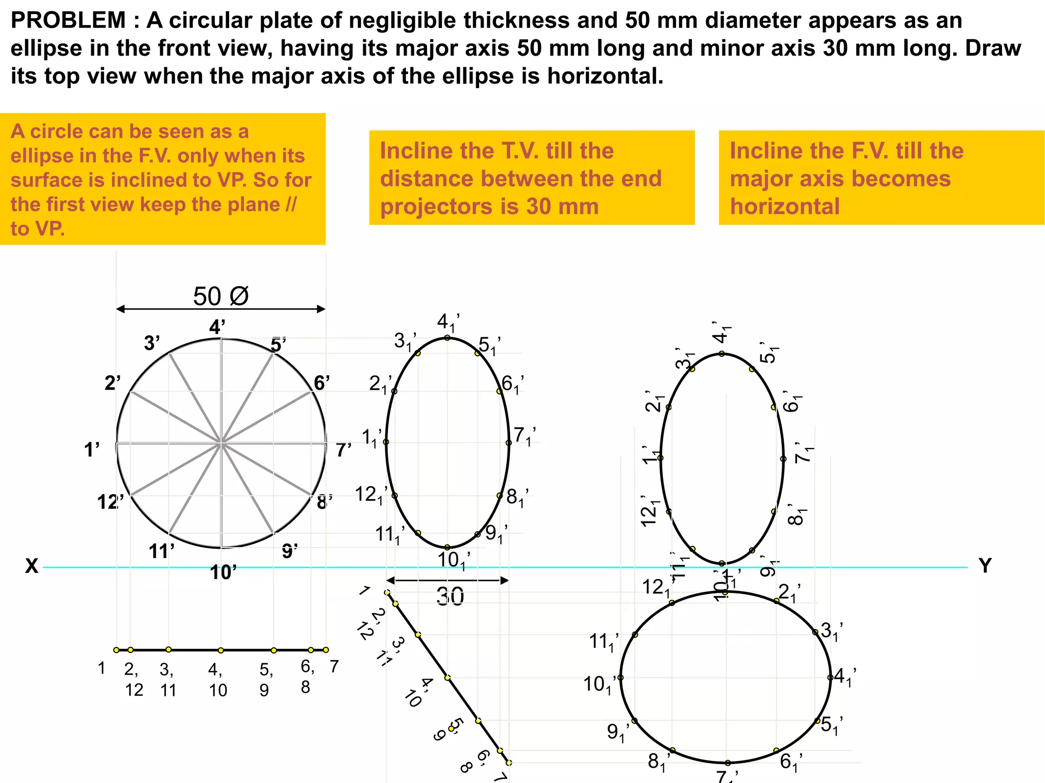 PROBLEM : A circular plate of negligible thickness and 50 mm diameter appears as an
ellipse in the front view, having its major axis 50 mm long and minor axis 30 mm long. Draw
its top view when the major axis of the ellipse is horizontal.
A circle can be seen as a
ellipse in the F.V. only when its
surface is inclined to VP. So for
the first view keep the plane //
to VP.
X Y
1’
2’
3’
4’
5’
6’
7’
8’
9’
10’
11’
12’
1 2,
12
3,
11
4,
10
5,
9
6,
8
7
50 Ø
Incline the T.V. till the
distance between the end
projectors is 30 mm
30
11’
21’
31’
41’
51’
61’
71’
81’
91’
101’
111’
121’
11’21’
31’
41’
51’
61’
71’81’
91’
101’
111’
121’
Incline the F.V. till the
major axis becomes
horizontal
11’
21’
31’
41’
51’
61’81’
91’
101’
111’
121’
 