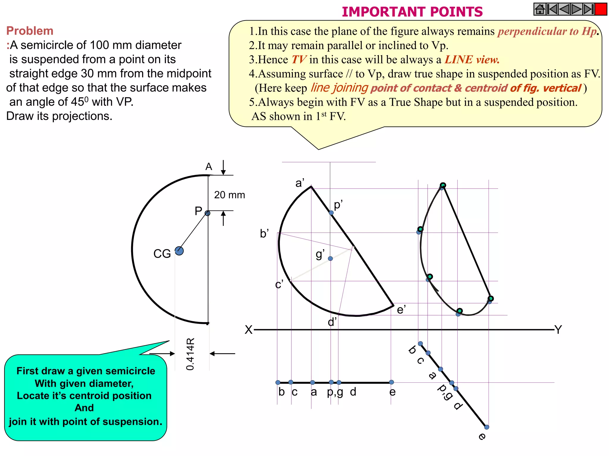 G
A
P
20 mm
CG
X Y
e’
c’
d’
b’
a’
p’
g’
b c a p,g d e
Problem
:A semicircle of 100 mm diameter
is suspended from a point on its
straight edge 30 mm from the midpoint
of that edge so that the surface makes
an angle of 450 with VP.
Draw its projections.
First draw a given semicircle
With given diameter,
Locate it’s centroid position
And
join it with point of suspension.
1.In this case the plane of the figure always remains perpendicular to Hp.
2.It may remain parallel or inclined to Vp.
3.Hence TV in this case will be always a LINE view.
4.Assuming surface // to Vp, draw true shape in suspended position as FV.
(Here keep line joining point of contact & centroid of fig. vertical )
5.Always begin with FV as a True Shape but in a suspended position.
AS shown in 1st FV.
IMPORTANT POINTS
 