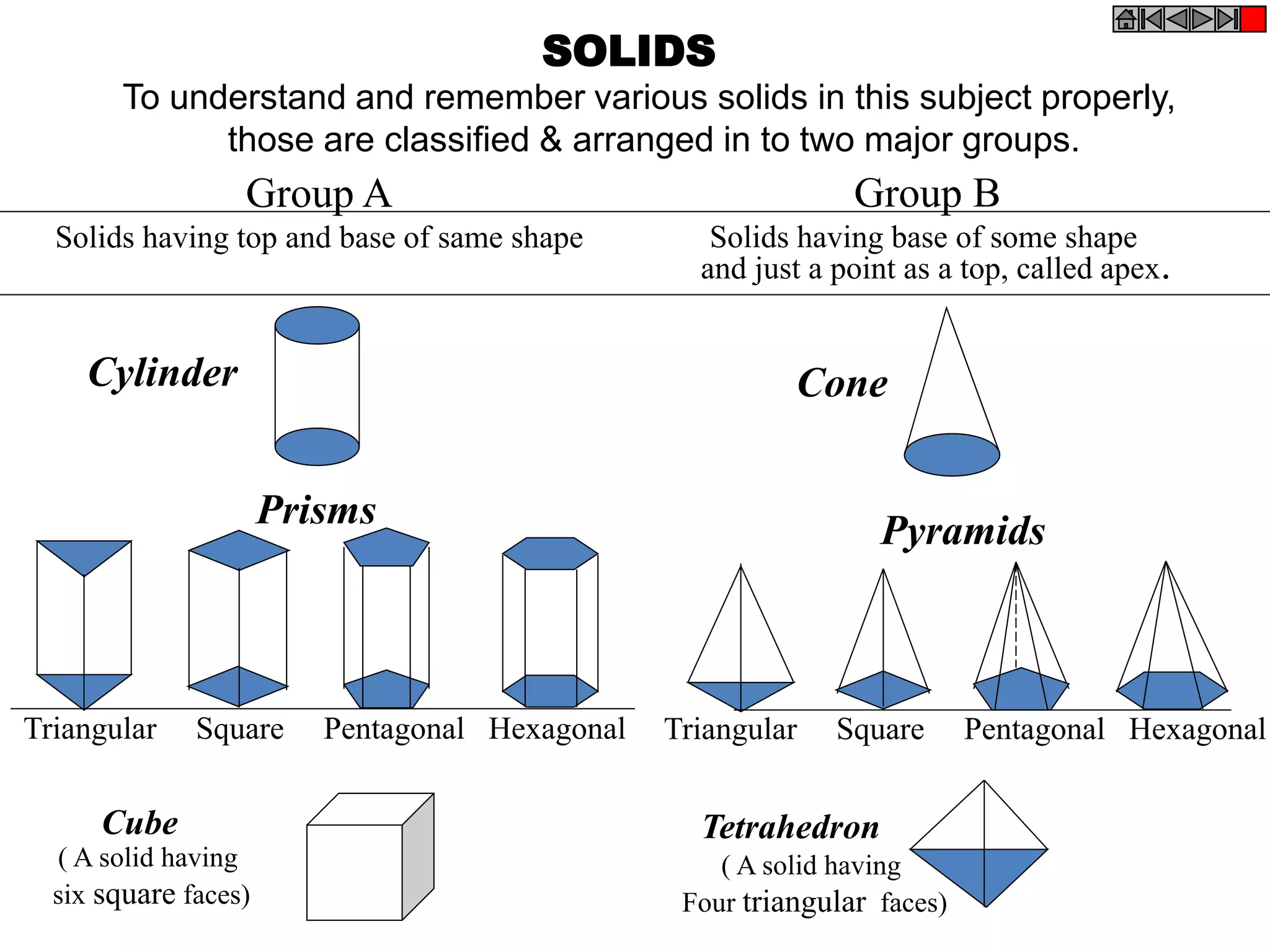 SOLIDS
To understand and remember various solids in this subject properly,
those are classified & arranged in to two major groups.
Group A
Solids having top and base of same shape
Cylinder
Prisms
Triangular Square Pentagonal Hexagonal
Cube
Triangular Square Pentagonal Hexagonal
Cone
Tetrahedron
Pyramids
( A solid having
six square faces)
( A solid having
Four triangular faces)
Group B
Solids having base of some shape
and just a point as a top, called apex.
 