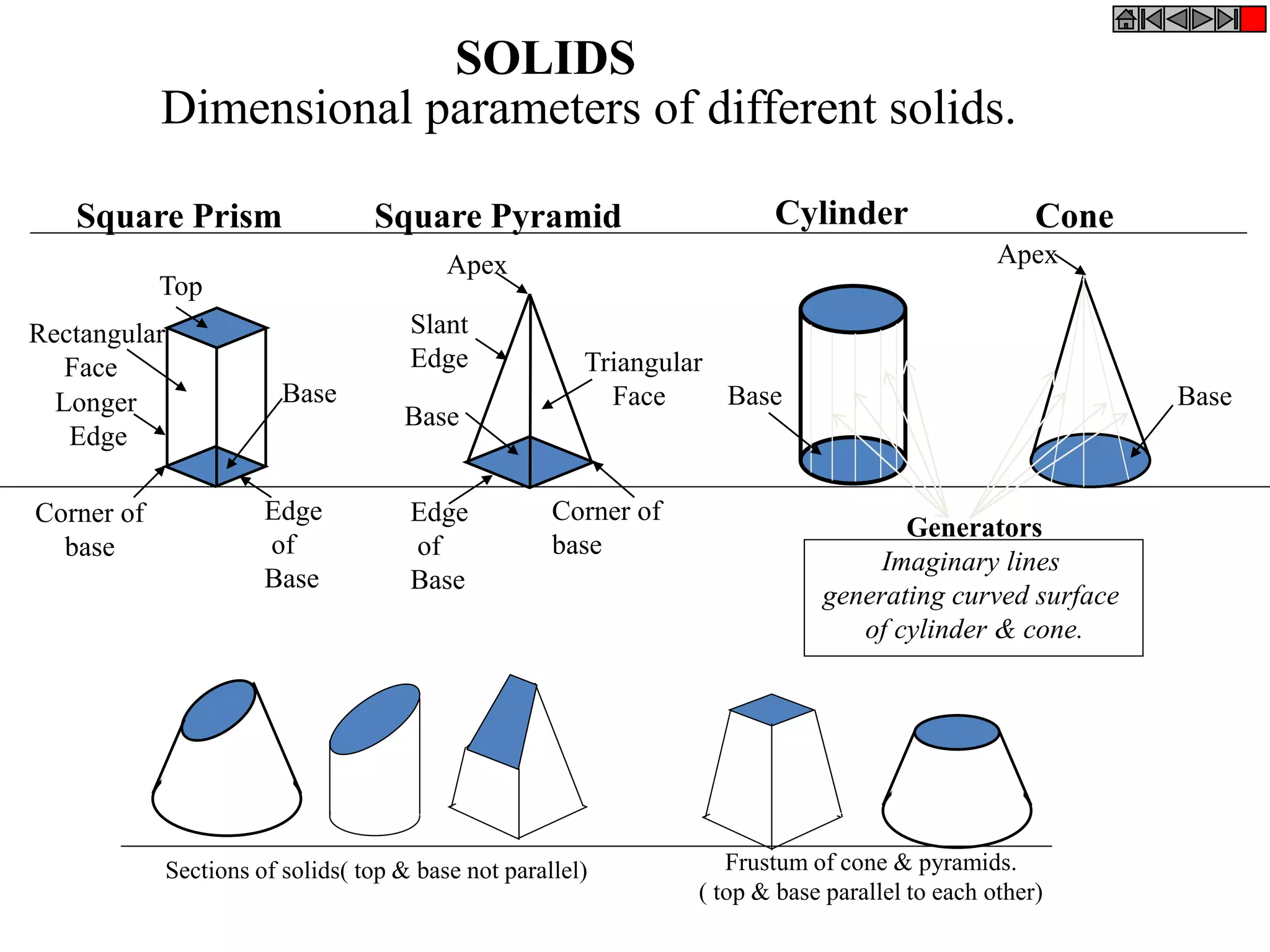 SOLIDS
Dimensional parameters of different solids.
Top
Rectangular
Face
Longer
Edge
Base
Edge
of
Base
Corner of
base
Corner of
base
Triangular
Face
Slant
Edge
Base
Apex
Square Prism Square Pyramid Cylinder Cone
Edge
of
Base
Base
Apex
Base
Generators
Imaginary lines
generating curved surface
of cylinder & cone.
Sections of solids( top & base not parallel) Frustum of cone & pyramids.
( top & base parallel to each other)
 