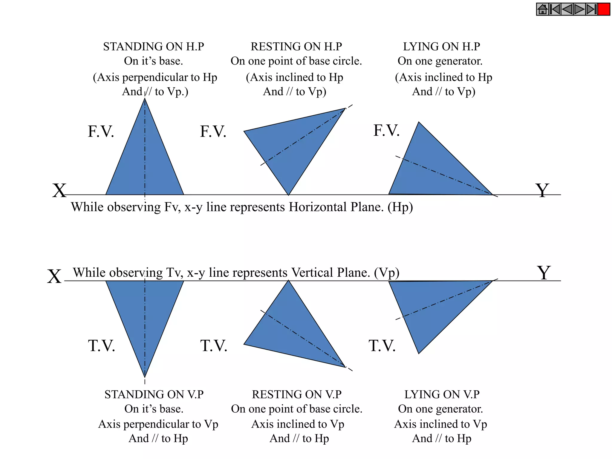 X Y
STANDING ON H.P
On it’s base.
RESTING ON H.P
On one point of base circle.
LYING ON H.P
On one generator.
(Axis perpendicular to Hp
And // to Vp.)
(Axis inclined to Hp
And // to Vp)
(Axis inclined to Hp
And // to Vp)
While observing Fv, x-y line represents Horizontal Plane. (Hp)
Axis perpendicular to Vp
And // to Hp
Axis inclined to Vp
And // to Hp
Axis inclined to Vp
And // to Hp
X Y
F.V. F.V. F.V.
T.V. T.V. T.V.
While observing Tv, x-y line represents Vertical Plane. (Vp)
STANDING ON V.P
On it’s base.
RESTING ON V.P
On one point of base circle.
LYING ON V.P
On one generator.
 