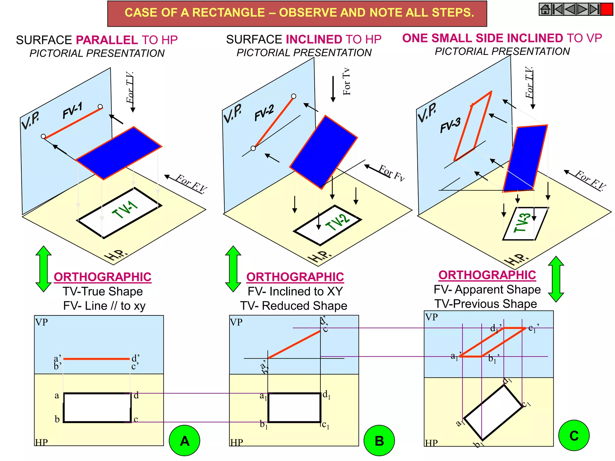 HP
VP
VPVP
a’ d’
c’b’
HP
a
b c
d
a1’
d1’ c1’
b1’
HP
a1
b1 c1
d1
CASE OF A RECTANGLE – OBSERVE AND NOTE ALL STEPS.
SURFACE PARALLEL TO HP
PICTORIAL PRESENTATION
SURFACE INCLINED TO HP
PICTORIAL PRESENTATION
ONE SMALL SIDE INCLINED TO VP
PICTORIAL PRESENTATION
ORTHOGRAPHIC
TV-True Shape
FV- Line // to xy
ORTHOGRAPHIC
FV- Inclined to XY
TV- Reduced Shape
ORTHOGRAPHIC
FV- Apparent Shape
TV-Previous Shape
A B C
 